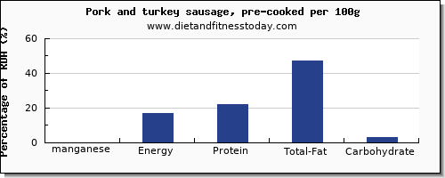 manganese and nutrition facts in pork sausage per 100g